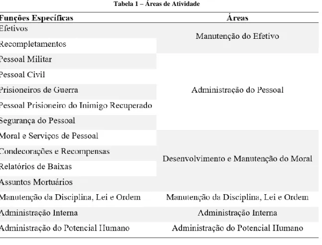 Tabela 1 – Áreas de Atividade 