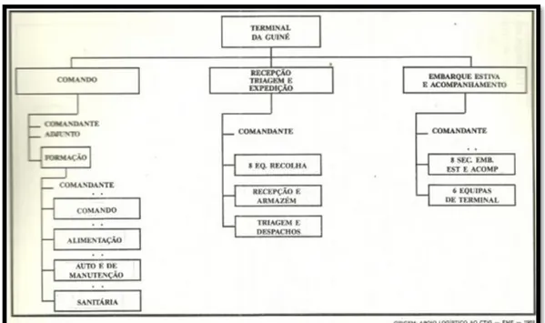 Figura 4 – Organigrama do Terminal da Guiné   Fonte: (CECA, 1990, p. 311)