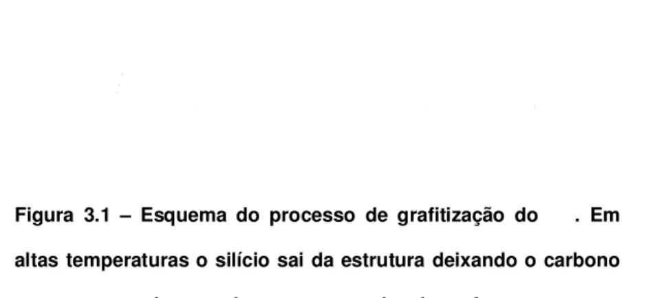 Figura  3.1  –  Esquema  do  processo  de  grafitização  do  .  Em  altas temperaturas o silício sai  da estrutura deixando o carbono  que se reorganiza para formar as camadas de grafeno