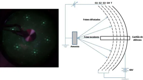 Figura 4.5 – Esquema típico de um aparato experimental LEED. A  direita  pode  ser  visualizado  um  corte  transversal  de  um  analisador  de  elétrons