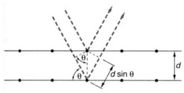 Fig.  4.8  –  Interferência  entre  raios  a  nível  planar,  gerada  pela  diferença de caminho