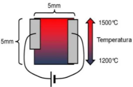 Figura  5.1  –  Esquema  dos  contatos  feitos  na  amostra  e  o  gradiente de cores simboliza o gradiente de temperatura