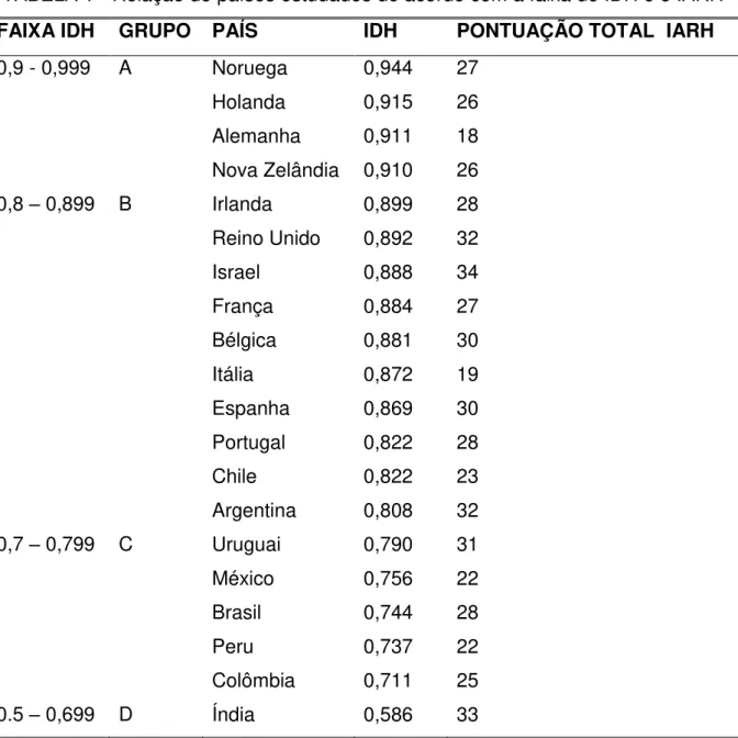 TABELA 1 - Relação de países estudados de acordo com a faixa de IDH e o IARH 