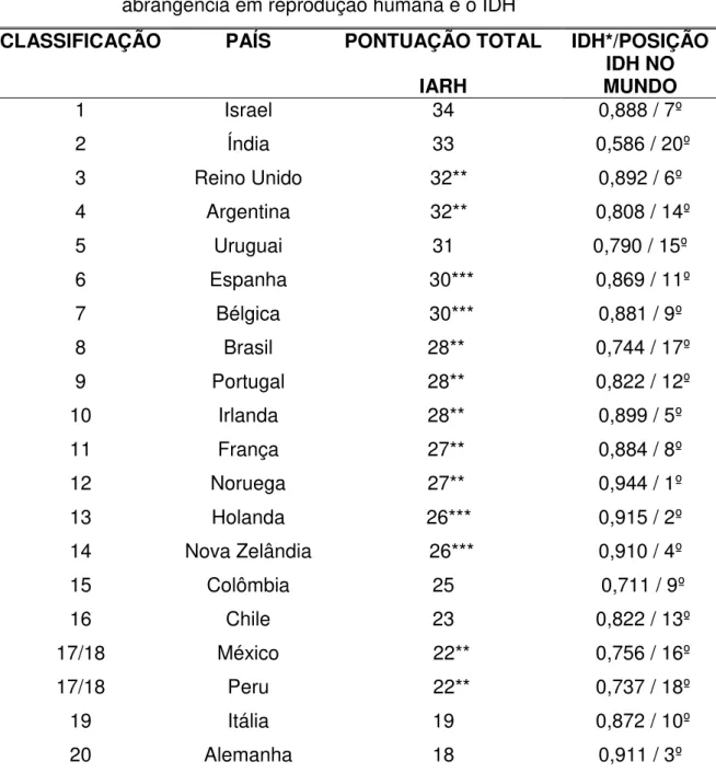 TABELA  2  -  Classificação  dos  países  estudados  de  acordo  com  o  índice  de  abrangência em reprodução humana e o IDH 