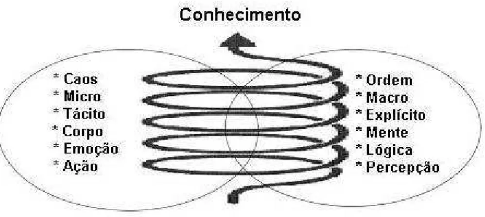 Figura 07: Conhecimento criado pela espiral  Fonte: NONAKA, TOYAMA &amp; KONNO, 2000, p