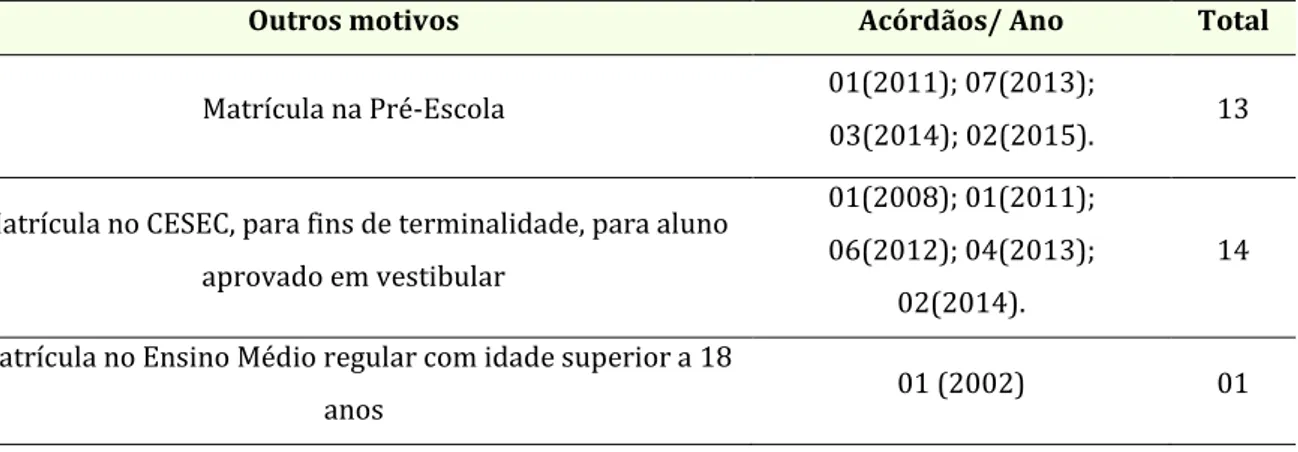 Tabela 3 - Outros motivos para solicitação judicial de matrícula em detrimento de  limite etário – 2002-2015 