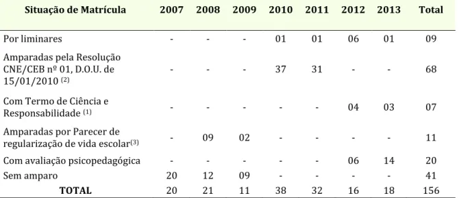 Tabela 6 - Situação de Matrícula no 1º ano do EF de escolas particulares em Poços  de Caldas/MG, de 2007-2013 