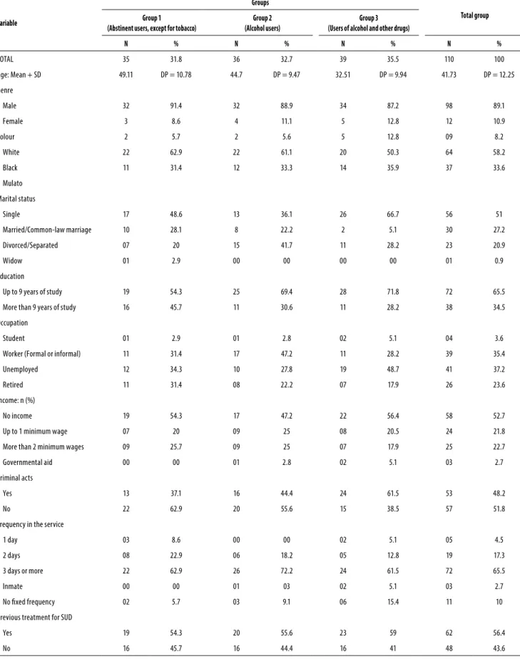 Table 1. Sociodemographic profile of the sample, divided into groups according to the type of substance consumed – Metropolitan  region of João Pessoa/Brazil, 2014