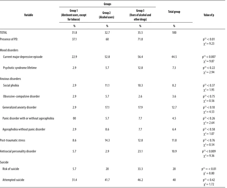 Table 2. Presence of psychiatric disorders and suicide risk according to the division of the groups – Metropolitan region of João Pessoa/ Brazil, 2014 Variable  Groups Total group Value of pGroup 1