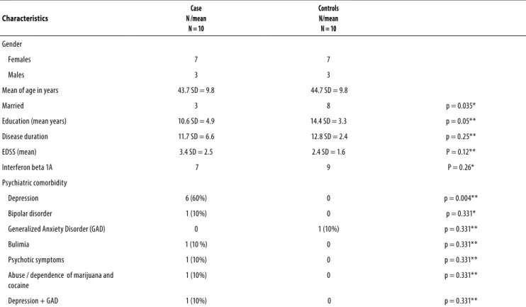 Table 1. Demographic and clinical characteristics in patients with multiple sclerosis at risk of suicide (case) and without risk of suicide  (controls) Characteristics Case  N /mean  N = 10 Controls N/meanN = 10 Gender  Females 7 7 Males 3 3