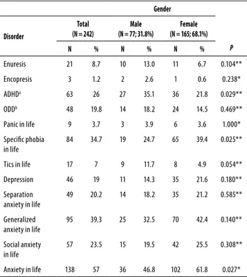 Table 1. Relation between gender and psychiatric disorders  Gender PDisorderTotal(N = 242)Male(N = 77; 31.8%)Female(N = 165; 68.1%)N%N%N% Enuresis 21 8.7 10 13.0 11 6.7 0.104** Encopresis 3 1.2 2 2.6 1 0.6 0.238* ADHD a 63 26 27 35.1 36 21.8 0.029** ODD b 