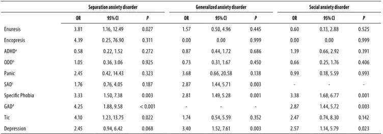Table 2. Odds ratio adjusted for age, gender and social class, and estimated for the outcomes of separation anxiety disorder, generalized  anxiety disorder, and social anxiety disorder