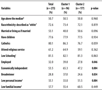 Table 3 summarizes the results of the Chi-Square Tests  comparing the answers of patients included in each of these  clusters and to variables identified during the development  of a typology by our research group 18 