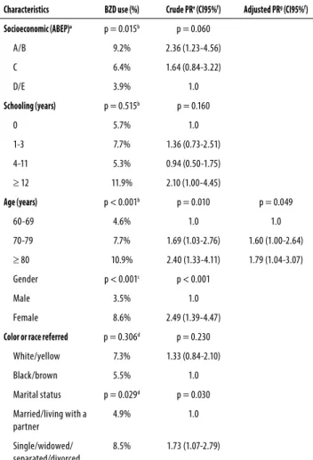 Table 1. Poisson regression analysis of benzodiazepine (BZD) use  and socioeconomic and demographic characteristics in elderly in  the city of Dourados, MS, Brazil, 2012 (n = 1,022)