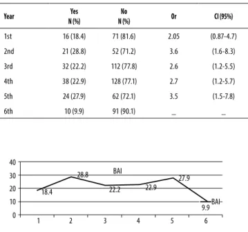 Table 4.  Distribution of the total and percentage of students  according to scores obtained in the BAI (Beck Anxiety Inventory)  to grade anxiety symptoms