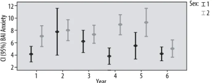 Figure 4. Distribution of scores obtained in the BAI of total  students according to the gender.