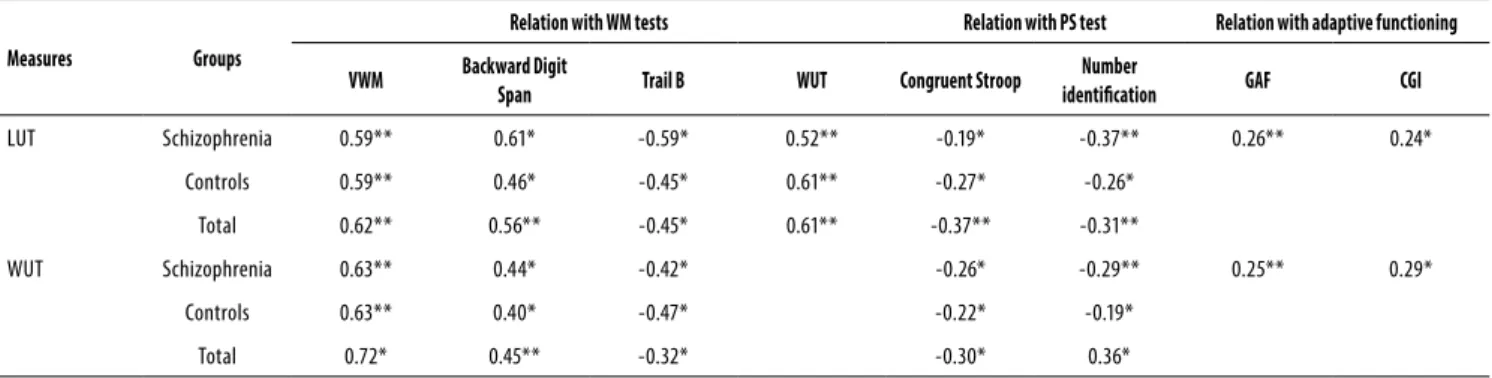 Table 2. Rates of correlation among the cognitive measures used, considering the schizophrenia (N = 141) and control (N = 119) groups  and total sample (N = 260)