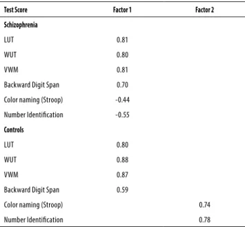Table 4. Comparison of average for all cognitive measures  between schizophrenia and control groups, with IQ as covariant