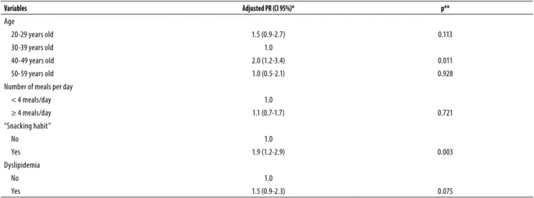 Table 3. Multivariate analysis and adjusted prevalence rate (PR) between the studied variables and Binge Eating (BE), in women at the  Severe Obesity Nutrition Ambulatory, Federal University of Goiás School Hospital (ANOG/HC/UFG), 2008-2012 (n = 94)