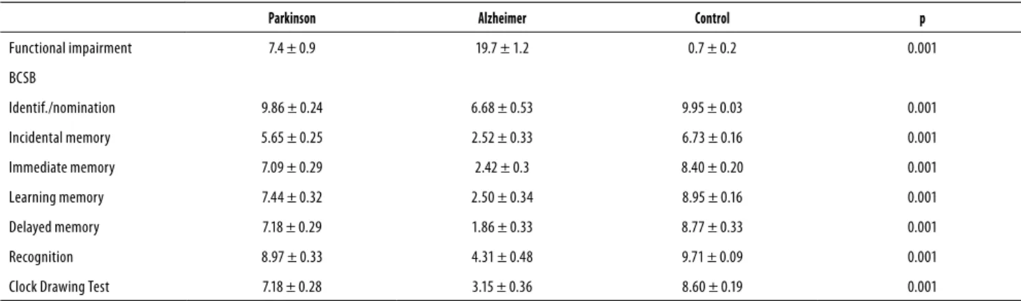 Table 3. Cognitive scores in the three groups