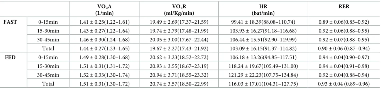 Table 1. Mean ± standard deviation (confidence interval 95%) of the absolute (VO 2 A) and relative oxygen consumption (VO 2 R), heart rate (HR) and respiratory- respiratory-exchange ratio (RER) during walking.