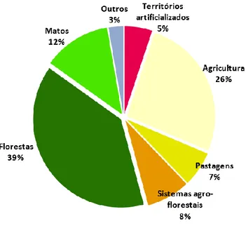 Figura 1 – Uso dos solos em Portugal em 2015 