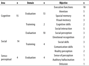 Table 1. Summary of areas, domains and objectives of selected  studies