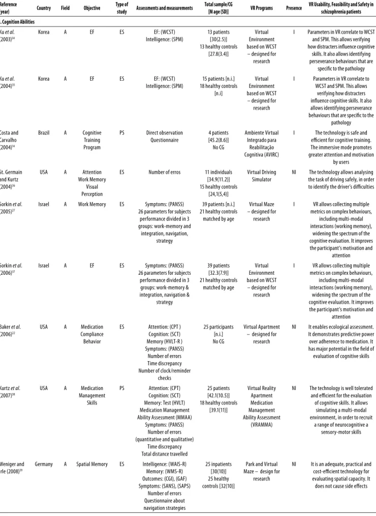 Table 2. Results by area: I. Cognition; II. Social; III. Senso-perceptual abilities Reference 