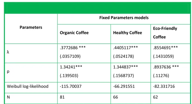Figure 1 – Weibull survival function for white label organic coffee