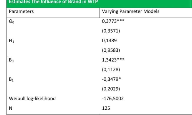 Figure 5 – Comparison between WTP distribution of Delta’s organic coffee and white  label organic coffee
