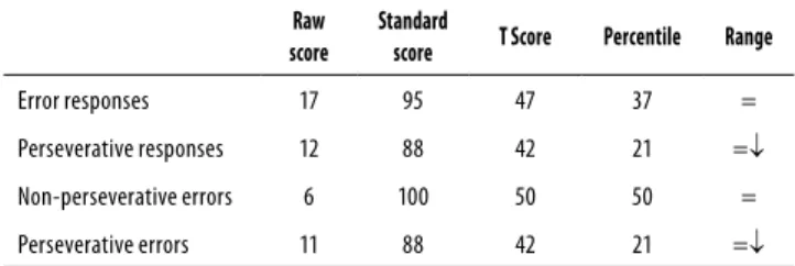 Table 1 contains results regarding lexibility and mental  functions. It is observed that Mr