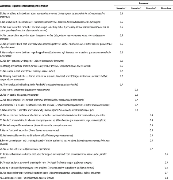 Table 1. Matrix of rotated factor loadings with four dimensions