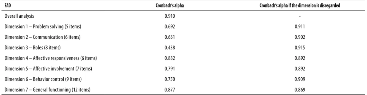 Figure 1 shows a reproducibility analysis between the  scores from the FAD questionnaire administered on two  different occasions, following the Bland-Altman method