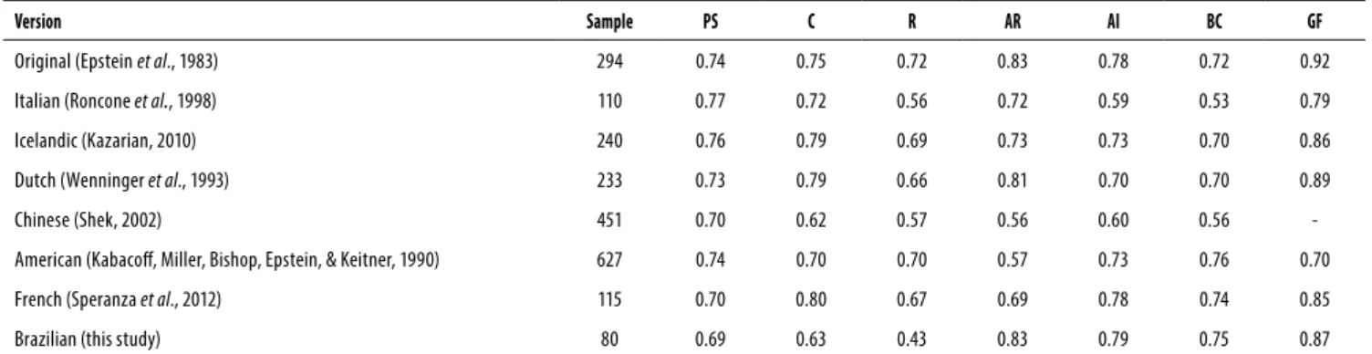 Table 3. Internal consistency scores of FAD versions of studies using non-clinical samples