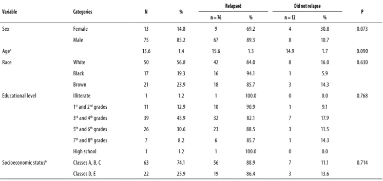 Table 1. Sociodemographic data and relapse comparing both sexes (n = 88)