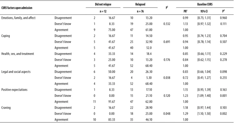 Table 2. Comparison of the factors associated with relapse among adolescent crack users (n = 88)