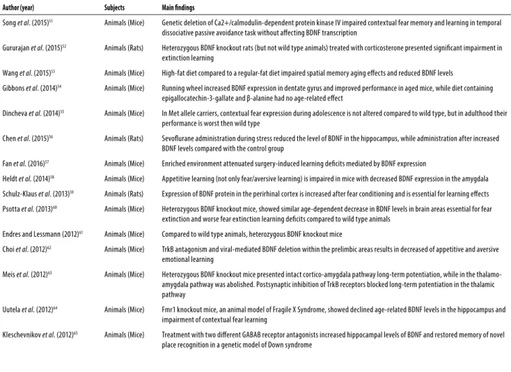 Table 1. Additional studies that evaluated BDNF-related mechanisms of fear learning