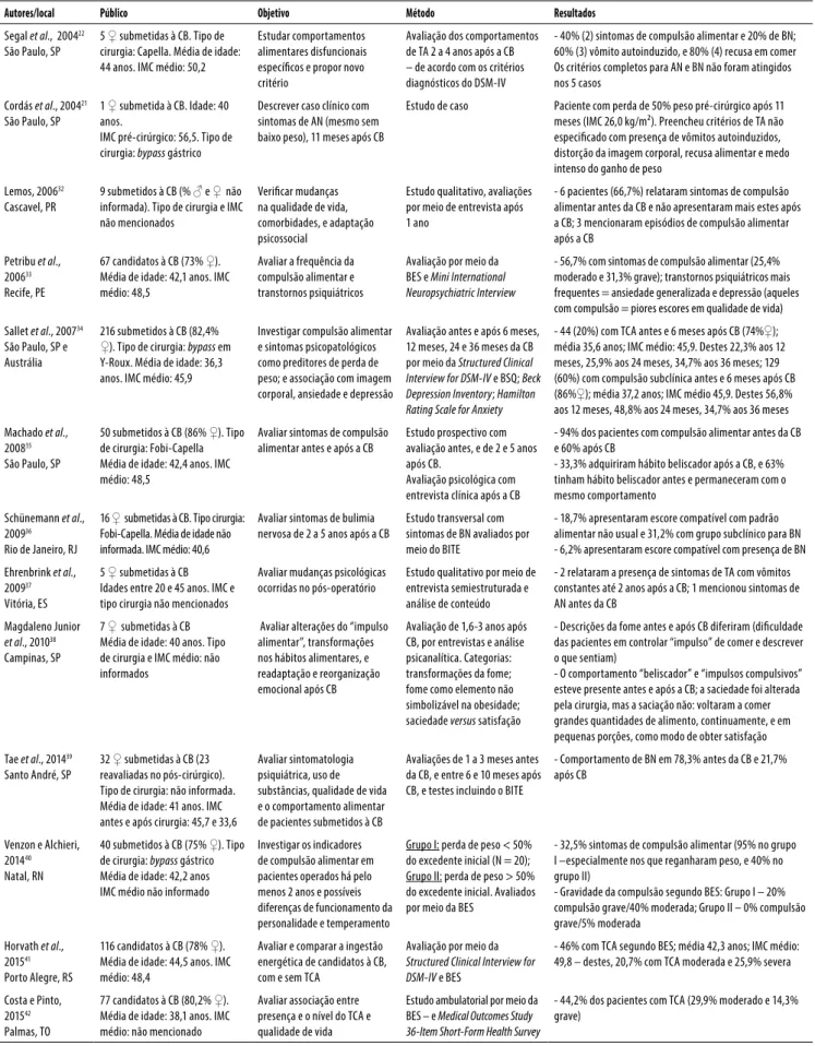 Tabela 1. Estudos nacionais realizados sobre cirurgia bariátrica (CB) e transtornos alimentares (TA) e comportamentos alimentares  disfuncionais (N = 13) 