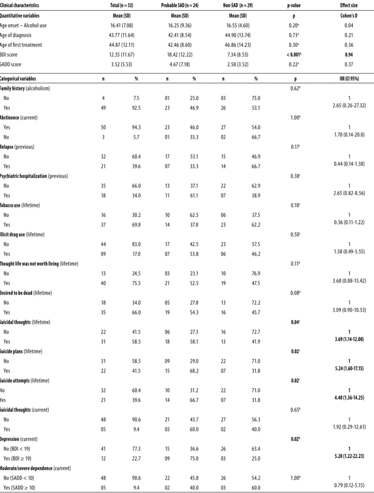 Table 2. Clinical characteristics of the sample, according to social anxiety disorder (SAD) comorbidity 