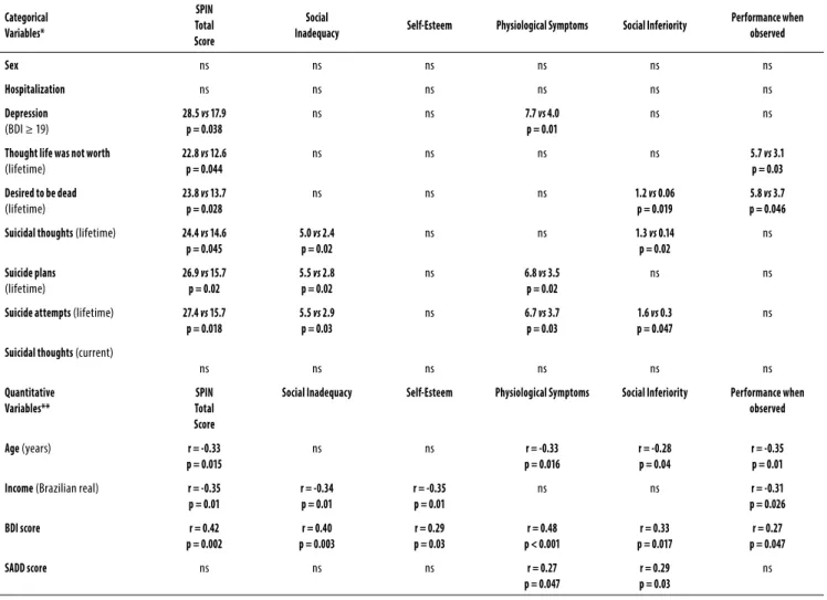 Table 3. Associations between total and specific social anxiety symptom scores (SPIN subscales) and explanatory variables Categorical  Variables* SPINTotal Score Social