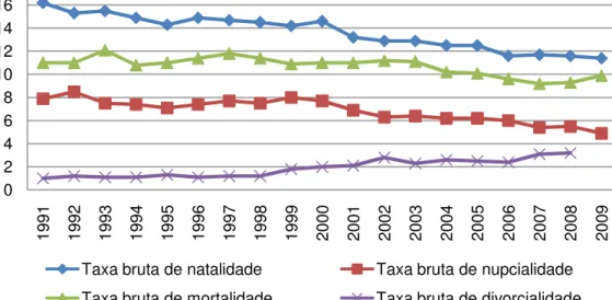 Gráfico 3: Evolução das taxas de natalidade, mortalidade, nupcialidade e  divorcialidade nos Açores (1991-2009), (‰) 