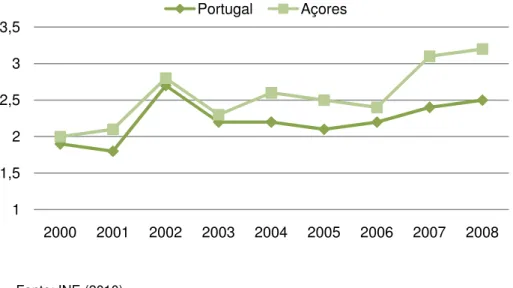 Gráfico 8: Taxa Bruta de Divorcialidade nos Açores e em Portugal (2000-2008),  (‰) 