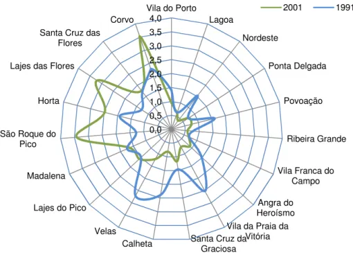 Gráfico 9: Proporção da população residente de nacionalidade estrangeira nos  Açores, por concelho, em 1991 e 2001 (%) 