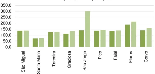 Gráfico 16: Relações de Masculinidade da população estrangeira residente nos  Açores, por ilha, (%) 