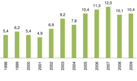 Gráfico 20: Distribuição do total de casamentos celebrados entre estrangeiros e  nacionais nos Açores (1998-2009), (%) 
