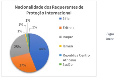 Figura 1: Nacionalidade dos Requerentes de Proteção  Internacional no Projeto &#34;Começar de Novo&#34; (imagem 