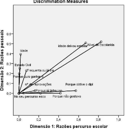 Figura 1. Medidas de discriminação (disposição das variáveis ativas e suplementares) 