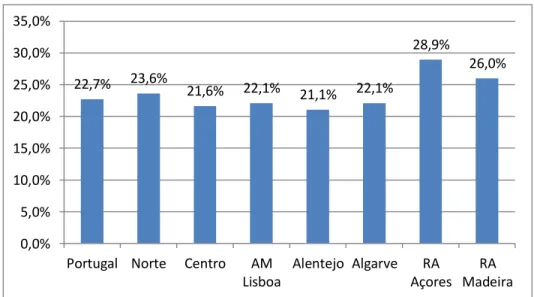 Gráfico 2. Percentagem dos jovens 15-34 anos na população residente em 2014 