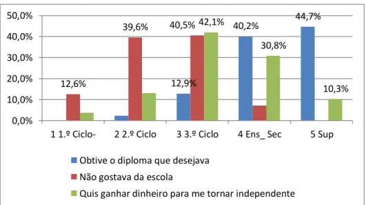 Gráfico 4. Os 3 principais motivos para se deixar de estudar,  cruzados com a escolaridade 