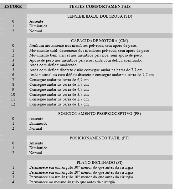 Tabela 4 - Protocolo do método de escala descritiva adaptada para avaliação dos testes comportamentais com  os respectivos escores, conforme Silva et al